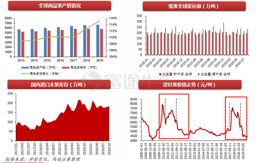 今日木浆市场行情概览，走势、影响因素及前景展望