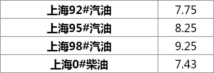 今日92号汽油价格调整最新动态通知