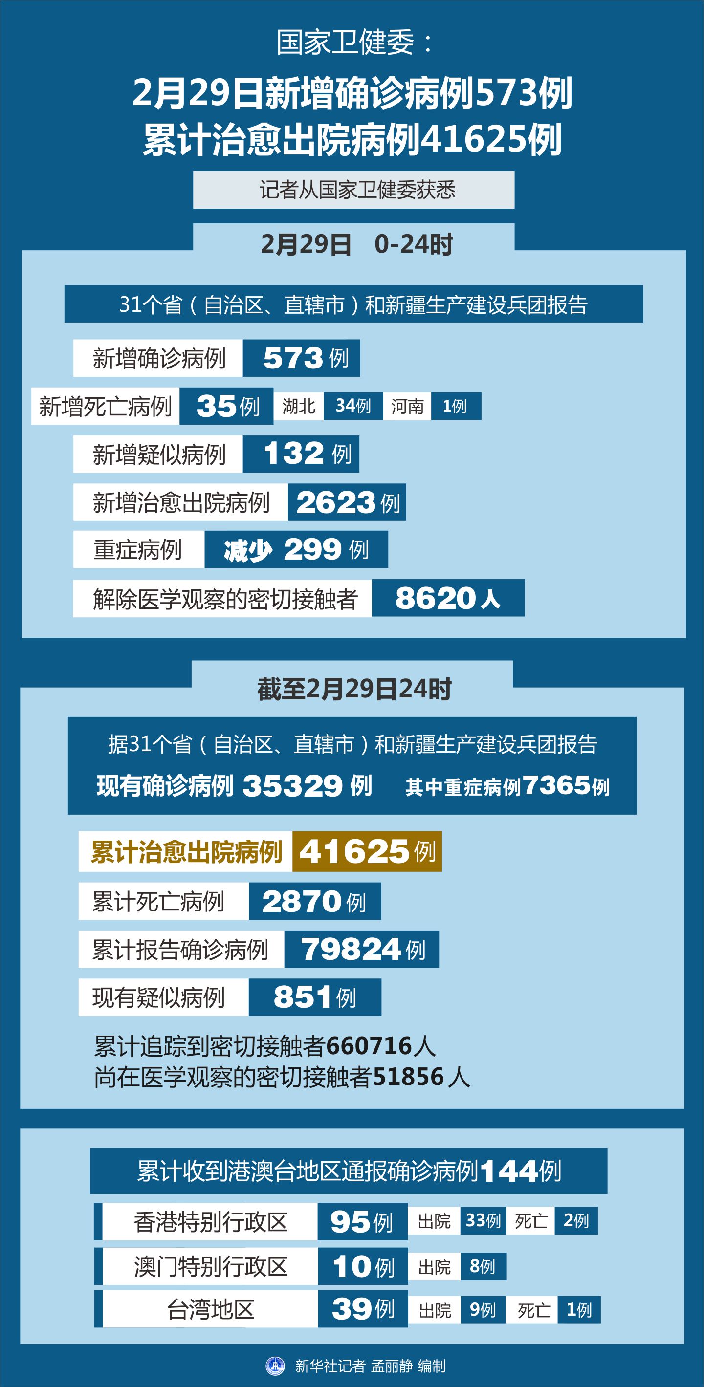 病例最新数据及其观点论述