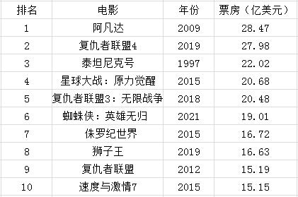 科技引领电影新时代，最新电影票房排名与视听盛宴的震撼体验！